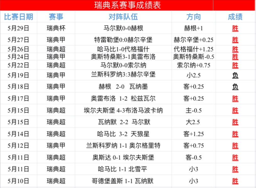 瑞典豪取连胜，欧洲杯预选赛一路领先！(瑞典豪取连胜,欧洲杯预选赛一路领先的是谁)