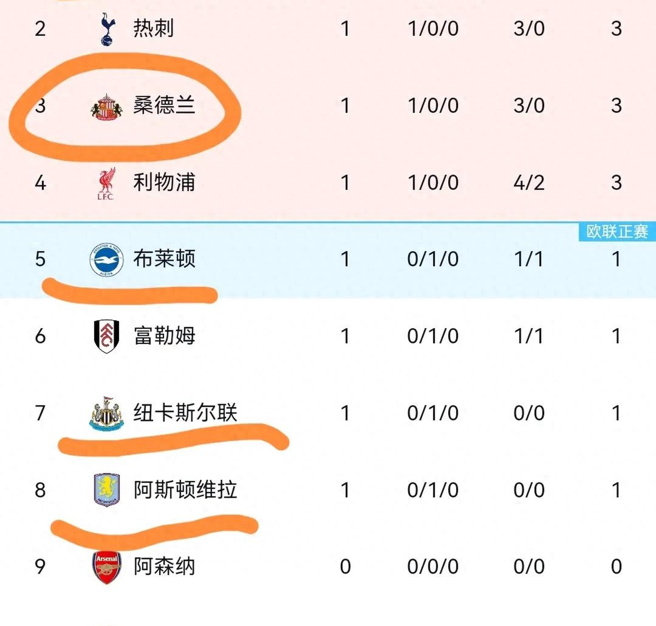 aoa体育新闻-关于曼城客场大胜桑德兰，领先优势不减的信息