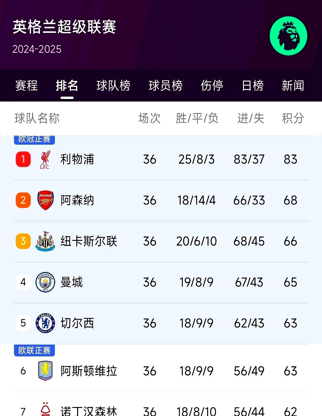 阿森纳遭遇两连败,渐渐失去欧冠希望 阿森纳遭遇两连败,渐渐失去欧冠希望