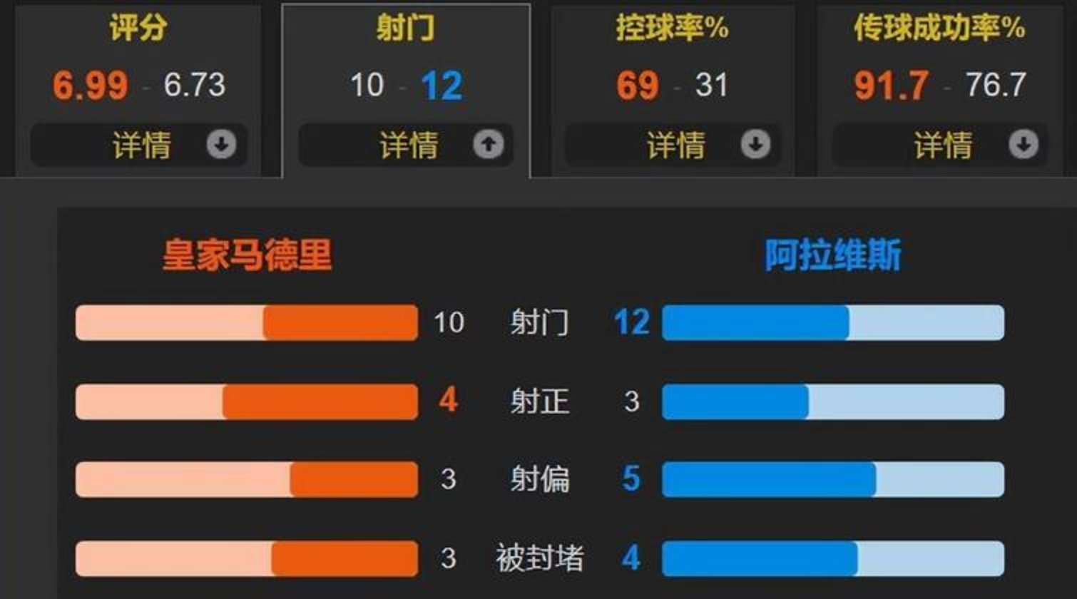 关于皇马客场逆转获胜，暂时保住榜首位置的信息