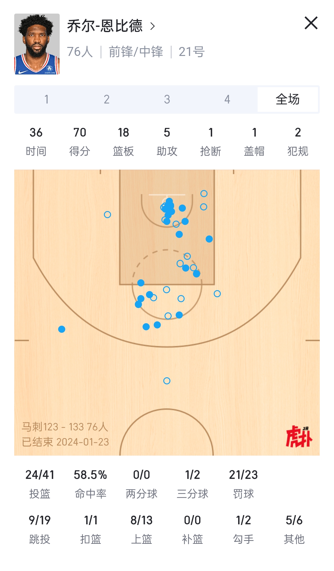 76人再胜马刺:恩比德双双砍下高分领先全场 76人再胜马刺:恩比德双双砍下高分领先全场